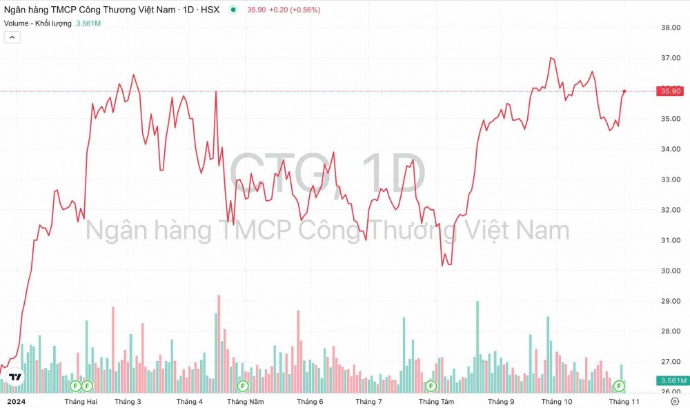 Ngân hàng VietinBank (CTG) hoàn thành 71% mục tiêu lãi tỷ USD sau 9 tháng đầu năm