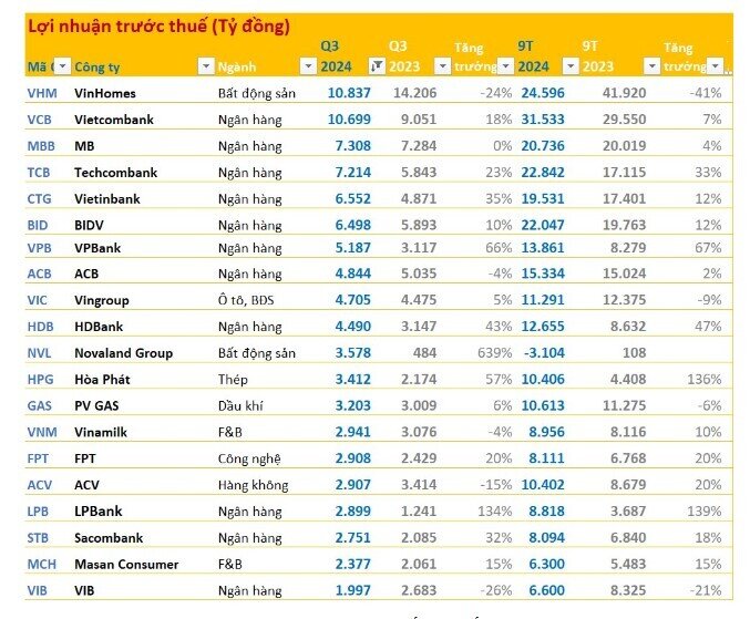 Top 20 doanh nghiệp lãi lớn nhất sàn chứng khoán quý 3