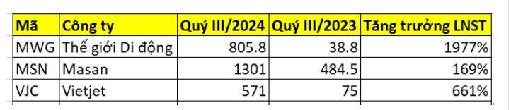 3 DN nhóm VN30 báo lãi tăng trên 150%, cao nhất gần 2.000%