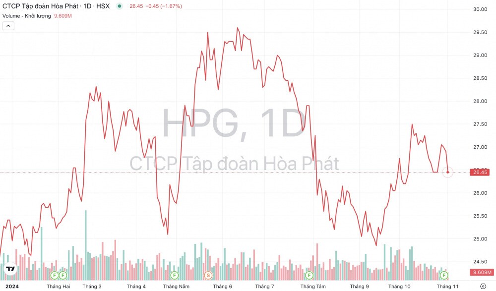 Tập đoàn Hòa Phát (HPG): Phân kỳ 1 dự án Dung Quất 2 sẽ vận hành vào cuối năm nay