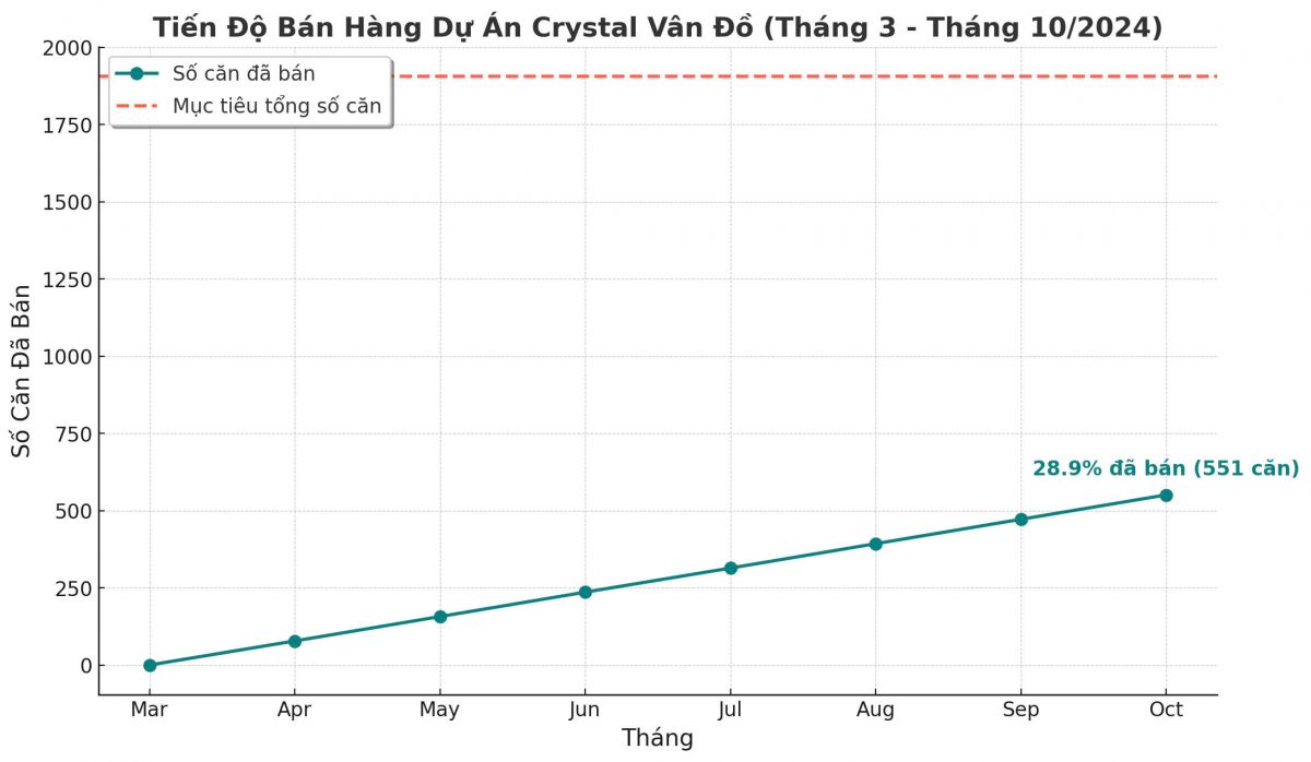 EVG: Cập nhật tiến độ bán hàng tại dự án Crystal Vân Đồn tháng 10/2024