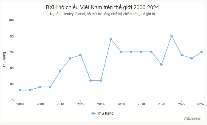 Hộ chiếu Việt Nam giảm 3 bậc trên bảng xếp hạng toàn cầu