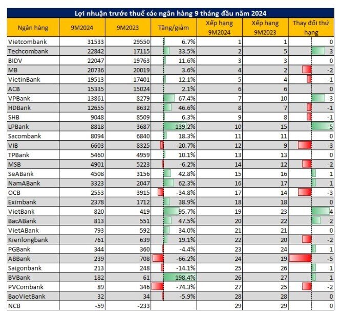 Bảng xếp hạng lợi nhuận ngành ngân hàng 9T2024
