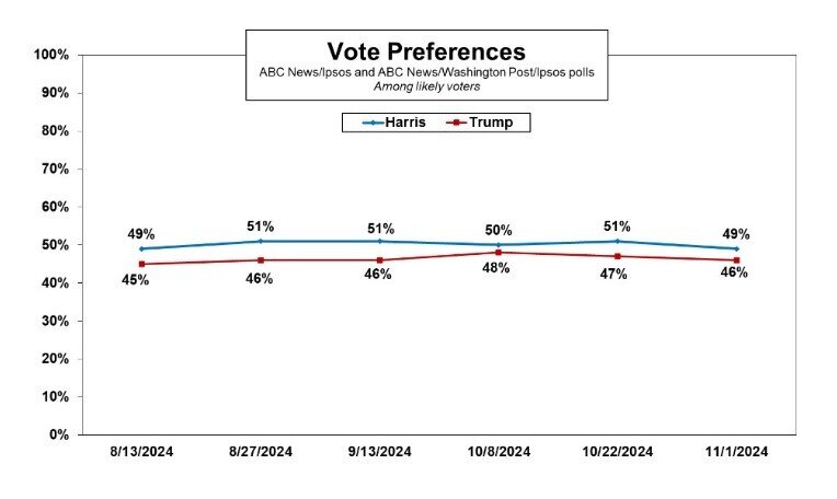 Bà Harris dẫn trước ông Trump 3% sự ủng hộ từ cử tri toàn nước Mỹ