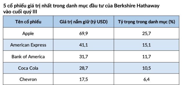 5 cổ phiếu giá trị nhất trong danh mục đầu tư của huyền thoại Warren Buffett