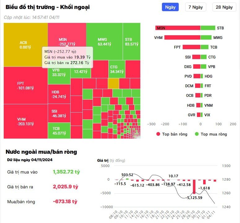 Khối ngoại tiếp tục bán ròng gần 700 tỷ phiên 4/11, "xả" mạnh những cổ phiếu nào?