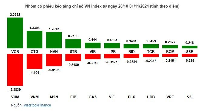 Nhóm ngân hàng trở thành bệ đỡ giúp VN-Index tăng nhẹ