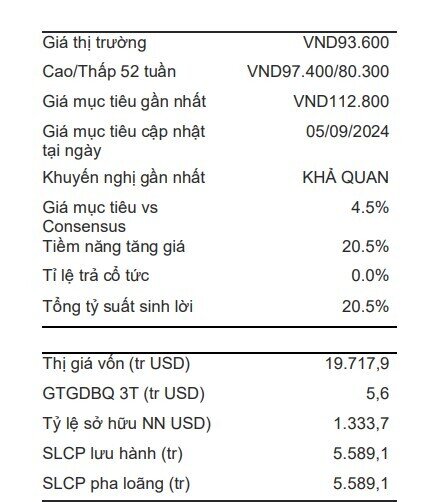 Một mã ngân hàng được khuyến nghị khả quan, tiềm năng tăng giá hơn 20%