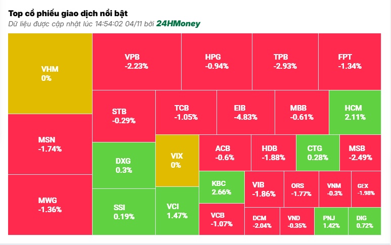 Nguyên nhân nào khiến VN-Index 'cắm đầu' rơi 10 điểm?