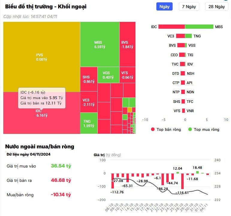 Khối ngoại tiếp tục bán ròng gần 700 tỷ phiên 4/11, "xả" mạnh những cổ phiếu nào?