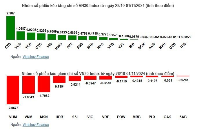 Nhóm ngân hàng trở thành bệ đỡ giúp VN-Index tăng nhẹ