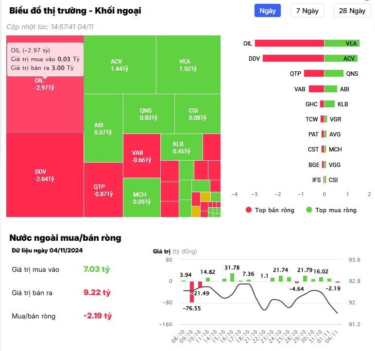 Khối ngoại tiếp tục bán ròng gần 700 tỷ phiên 4/11, "xả" mạnh những cổ phiếu nào?