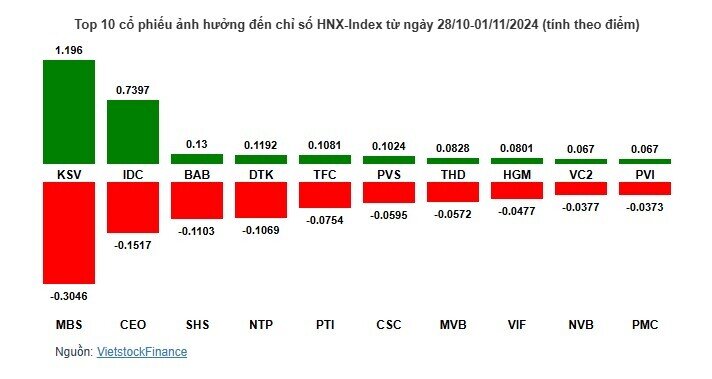 Nhóm ngân hàng trở thành bệ đỡ giúp VN-Index tăng nhẹ