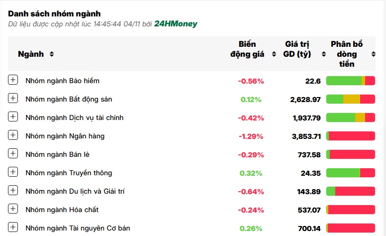 Nguyên nhân nào khiến VN-Index 'cắm đầu' rơi 10 điểm?