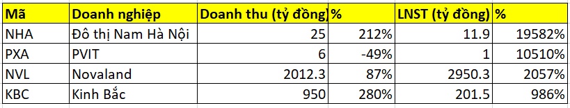 4 doanh nghiệp BĐS báo lãi tăng trên 1.000% trong quý 3