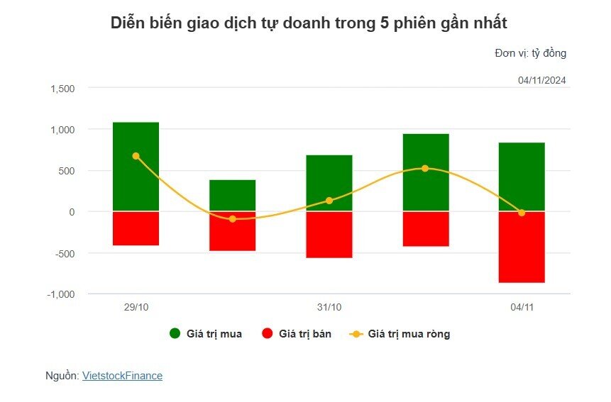 Theo dấu dòng tiền cá mập 04/11: Khối ngoại bán ròng 17 phiên liên tiếp, bán mạnh cổ phiếu MSN