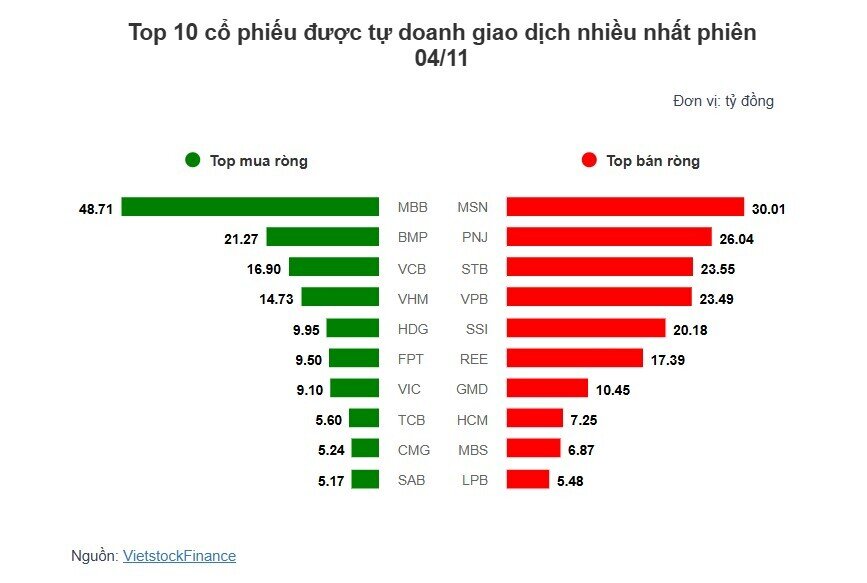 Theo dấu dòng tiền cá mập 04/11: Khối ngoại bán ròng 17 phiên liên tiếp, bán mạnh cổ phiếu MSN
