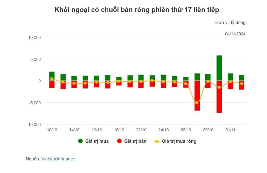 Theo dấu dòng tiền cá mập 04/11: Khối ngoại bán ròng 17 phiên liên tiếp, bán mạnh cổ phiếu MSN