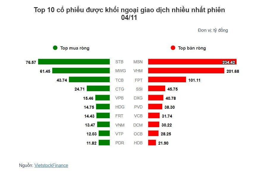 Theo dấu dòng tiền cá mập 04/11: Khối ngoại bán ròng 17 phiên liên tiếp, bán mạnh cổ phiếu MSN