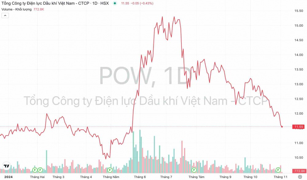 PV Power (POW): Lãi quý 3 tăng gấp 9 lần, rót gần 18.000 tỷ cho dự án Nhơn Trạch 3&4