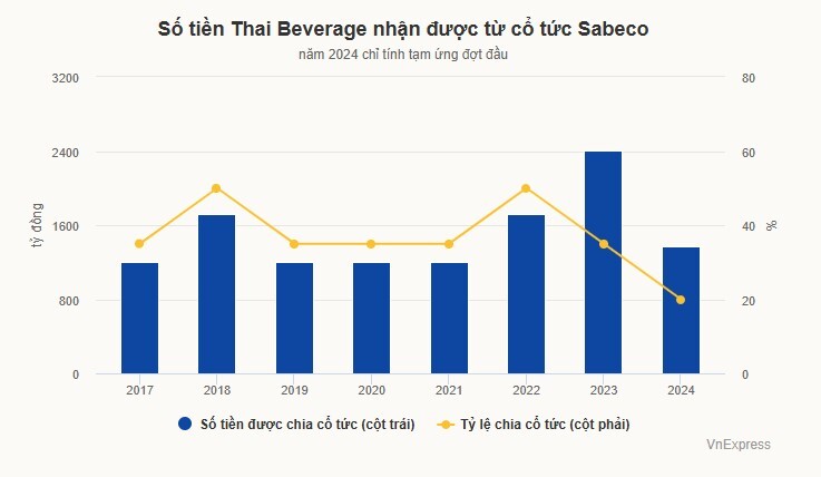 Tỷ phú Thái nhận hơn 12.000 tỷ đồng cổ tức sau 7 năm thâu tóm Sabeco