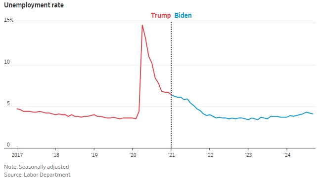 Kinh tế Mỹ dưới thời Trump và Biden: Bức tranh toàn cảnh qua các con số