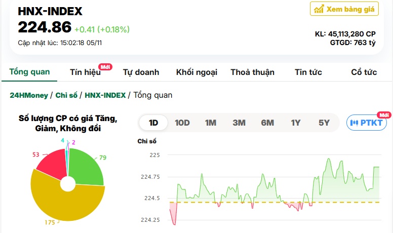 Thanh khoản thấp đột biến, NĐT tạm dừng giao dịch để chờ đợi kết quả bầu cử Tổng thống Mỹ?