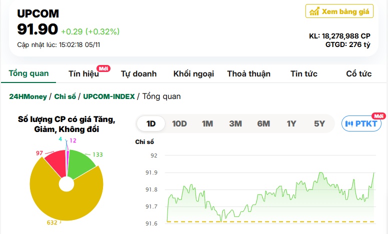 Thanh khoản thấp đột biến, NĐT tạm dừng giao dịch để chờ đợi kết quả bầu cử Tổng thống Mỹ?