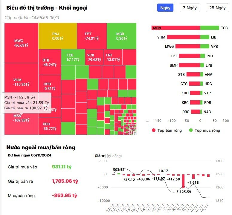 Khối ngoại mạnh tay bán ròng hơn 800 tỷ đồng, đâu là tâm điểm?