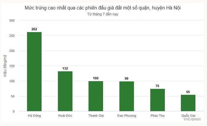 Đất đấu giá Hoài Đức vẫn trúng hơn 100 triệu đồng một m2