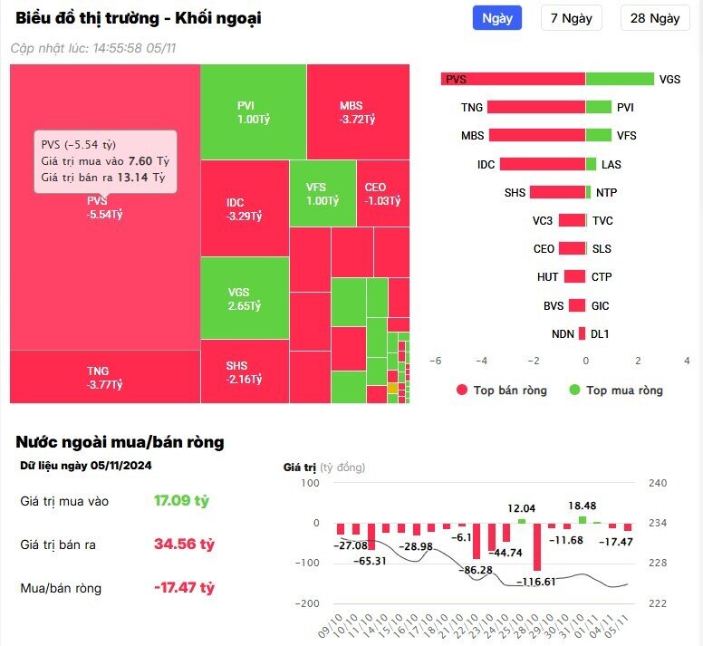 Khối ngoại mạnh tay bán ròng hơn 800 tỷ đồng, đâu là tâm điểm?