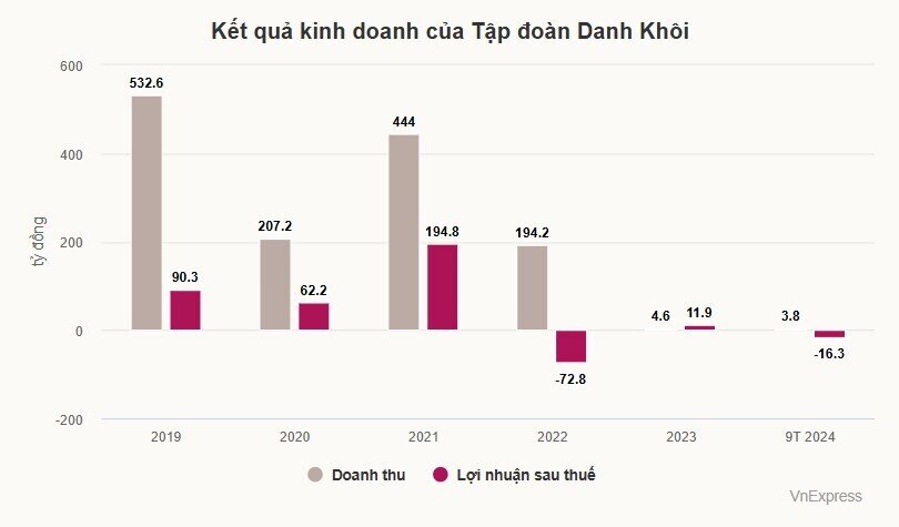 Doanh nghiệp muốn mua dự án của ông Dũng 'Lò Vôi' báo lỗ