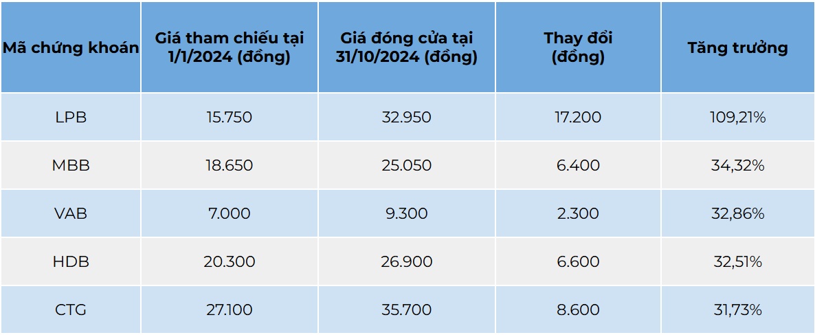 5 cổ phiếu ngân hàng giúp nhà đầu tư lãi lớn sau 10 tháng