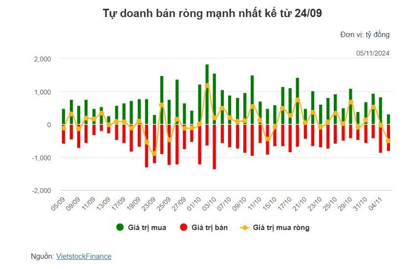 Theo dấu dòng tiền cá mập 05/11: Tự doanh bán ròng mạnh, khối ngoại tiếp tục tạo áp lực