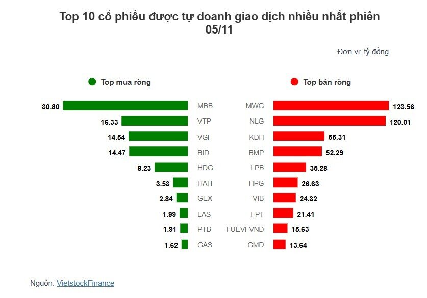 Theo dấu dòng tiền cá mập 05/11: Tự doanh bán ròng mạnh, khối ngoại tiếp tục tạo áp lực