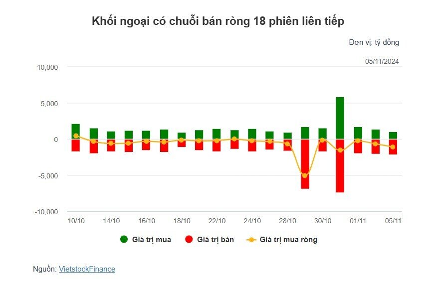 Theo dấu dòng tiền cá mập 05/11: Tự doanh bán ròng mạnh, khối ngoại tiếp tục tạo áp lực