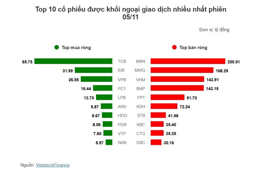 Theo dấu dòng tiền cá mập 05/11: Tự doanh bán ròng mạnh, khối ngoại tiếp tục tạo áp lực