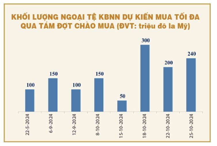 Thấy gì qua động thái can thiệp tỷ giá mới nhất của nhà điều hành?