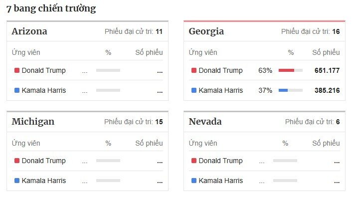 Giằng co ở 7 bang chiến trường định đoạt bầu cử Mỹ