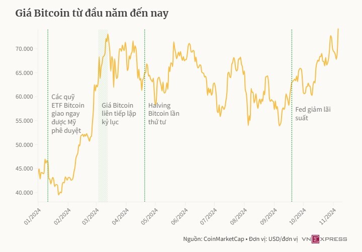 Bitcoin lập kỷ lục 74.800 USD khi Trump tạm dẫn dầu