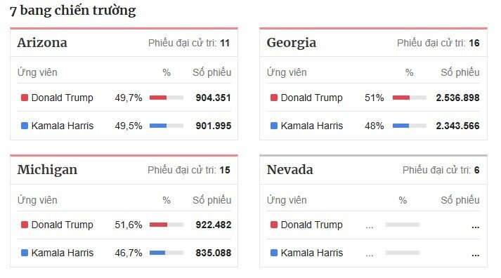 Cục diện bang chiến trường nghiêng về ông Trump