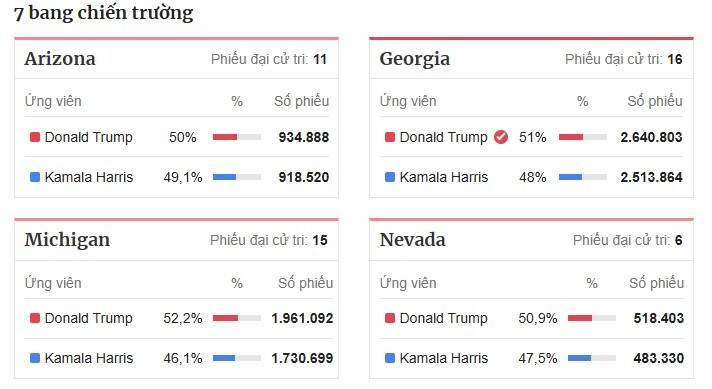 Ông Trump giành hai bang chiến trường, dẫn trước ở 5 bang còn lại