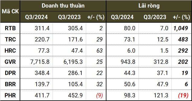 Quý 3: Người vui, kẻ buồn khi giá mủ cao su tăng cao