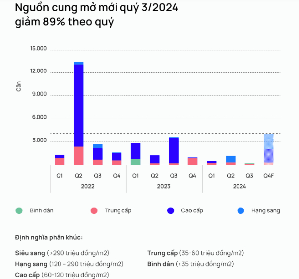 Nguồn cung chạm đáy khiến giá bất động sản TPHCM tăng cao