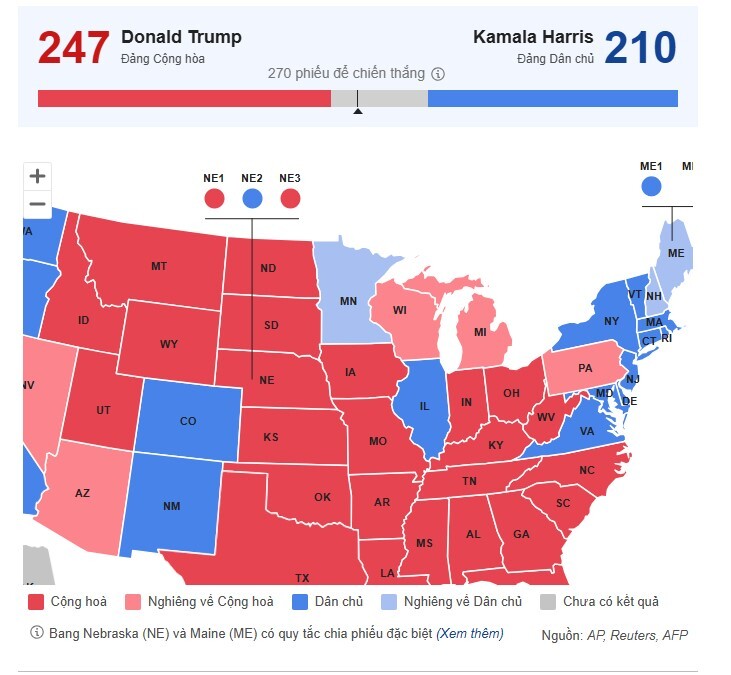 Ông Trump có 247 phiếu đại cử tri, bà Harris được 210 phiếu