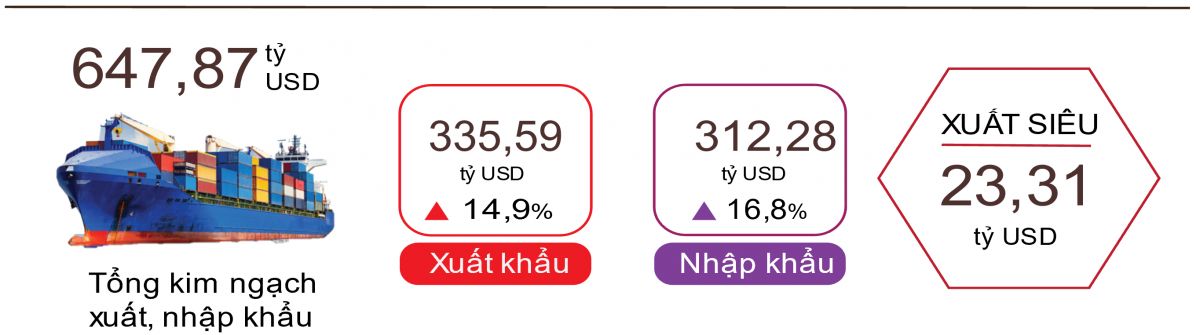 10 tháng xuất siêu trên 23 tỷ USD