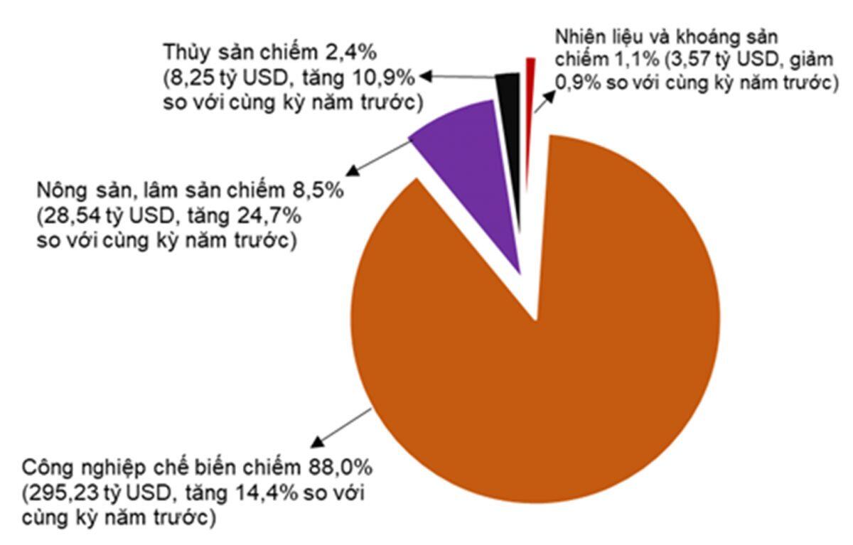 10 tháng xuất siêu trên 23 tỷ USD