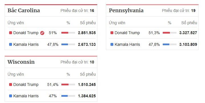 Ông Trump giành hai bang chiến trường, dẫn trước ở 5 bang còn lại