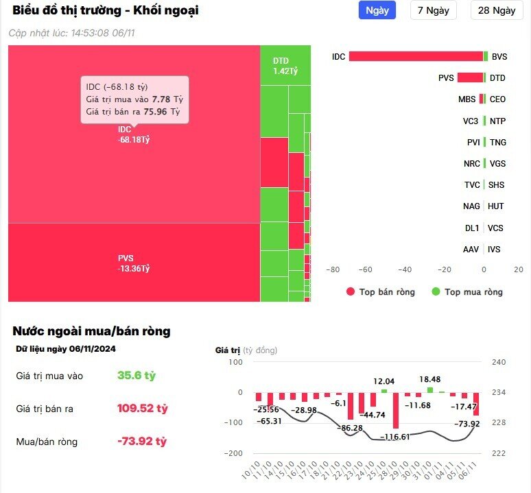 Khối ngoại tiếp đà bán hơn 400 tỷ đồng cổ phiếu Việt, đâu là tâm điểm "xả hàng"?