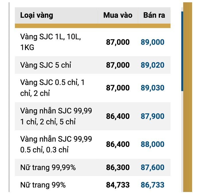 Giá vàng thế giới lẫn vàng 99,99 lao dốc sau khi ông Trump thắng cử